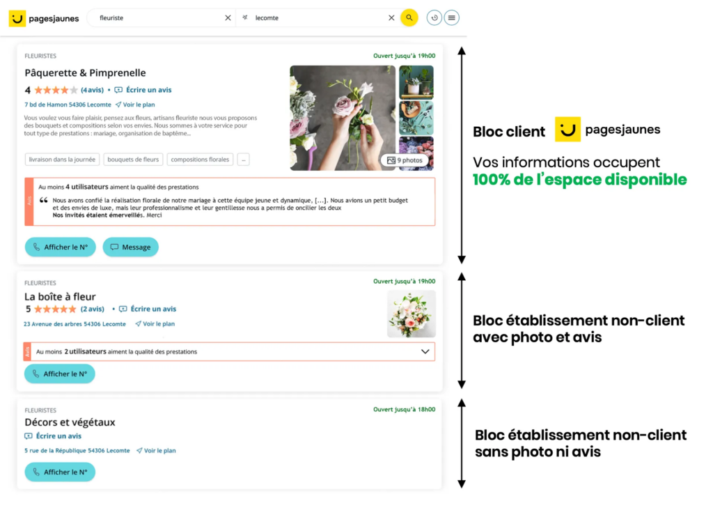 Comparaison entre des blocs établissement non-clients et un bloc établissement pagesjaunes+ mettant en avant des fonctionnalités avancées, une visibilité renforcée et des informations enrichies